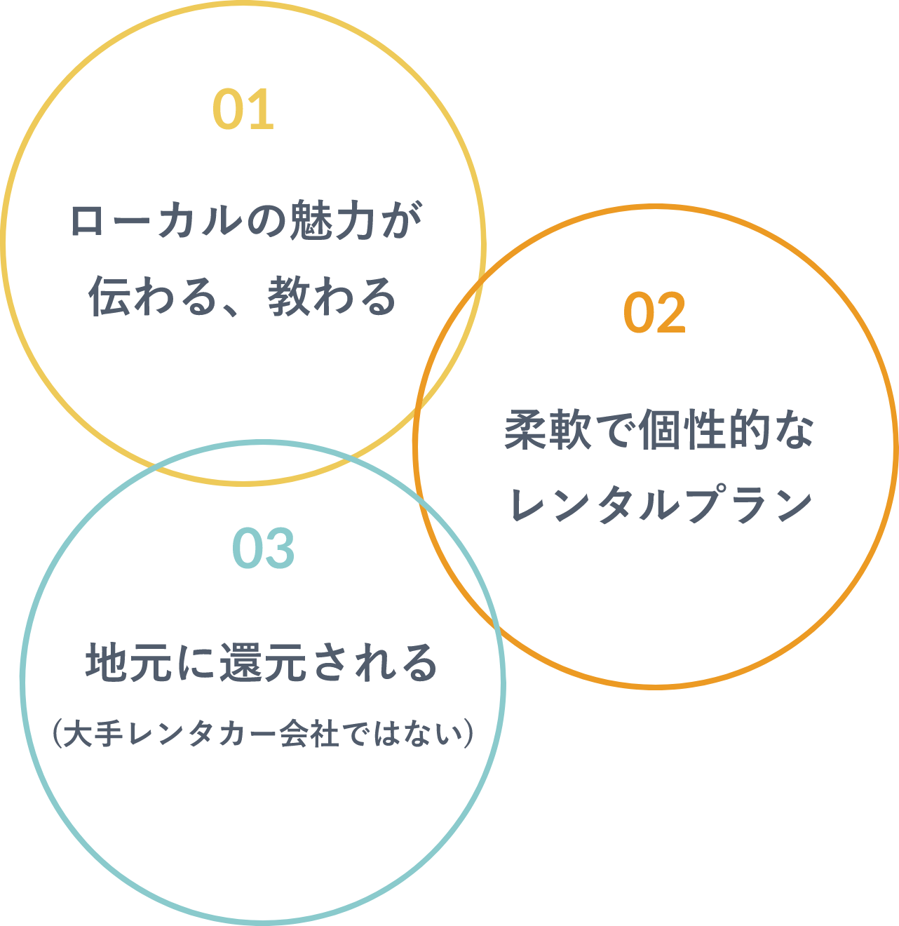 ローカルの魅力が伝わる、教わる、柔軟で個性的なレンタルプラン、地元に還元される（大手レンタカー会社ではない）